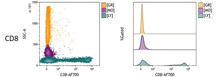 CD8 Measured Antigen Density in peripheral blood