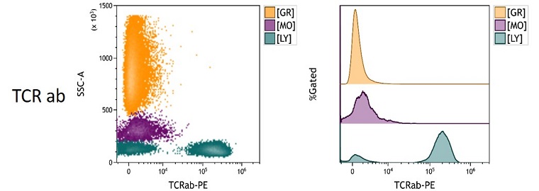 TCRab Measured Antigen Density in peripheral blood