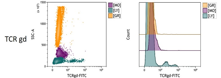 TCRgd Measured Antigen Density in peripheral blood