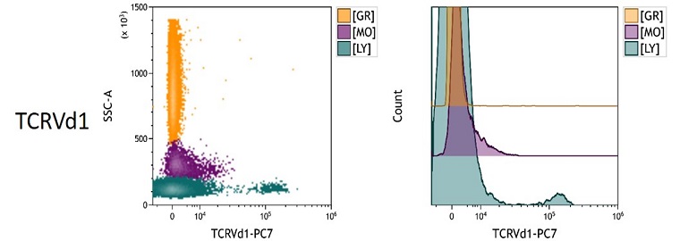 TCRVd1 Measured Antigen Density in peripheral blood
