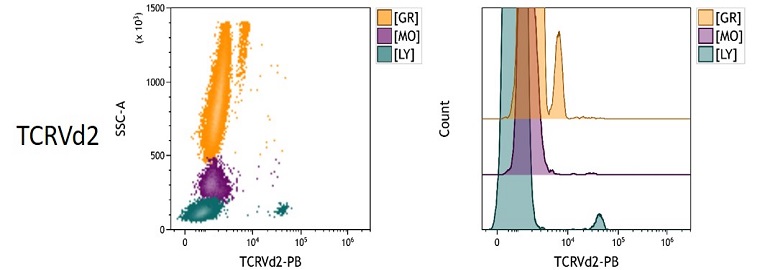 TCRVd2 Measured Antigen Density in peripheral blood