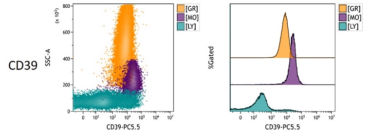 CD39 Measured Antigen Density in peripheral blood