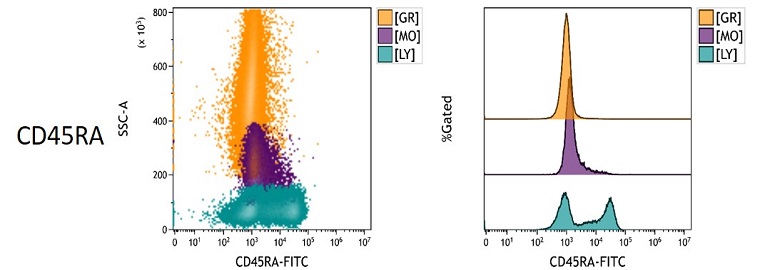 CD45RA Measured Antigen Density in peripheral blood