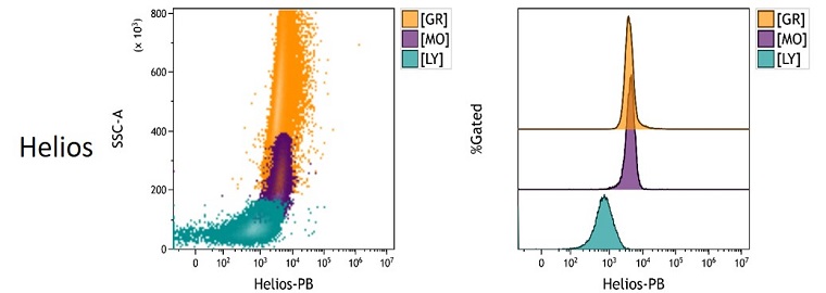 Helios Measured Antigen Density in peripheral blood