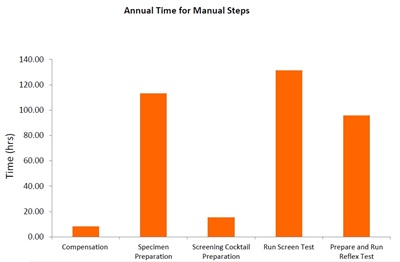 DURA Innovation Time Savings