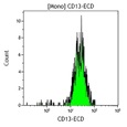 B36286 CD13-ECD CE Histogram gated Mono