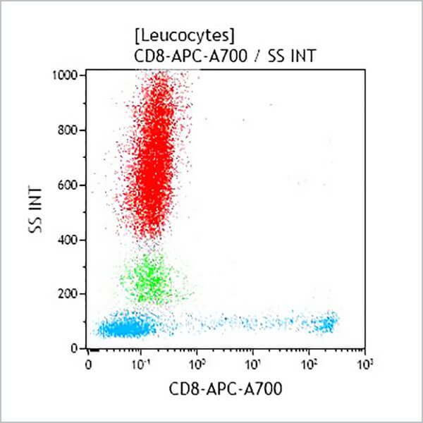 IM3710, CD336-PE Conjugated Antibody, Z231, 1 mL, ASR