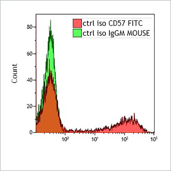 B49188 CD57 FITC ISO Flow Graph