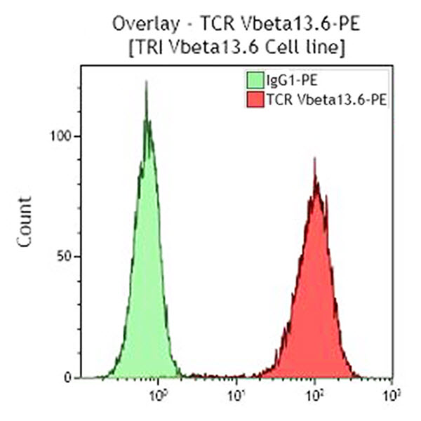 TCR Vbeta13.6-PE