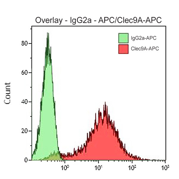 Антитела к CD370 для проточной цитометрии