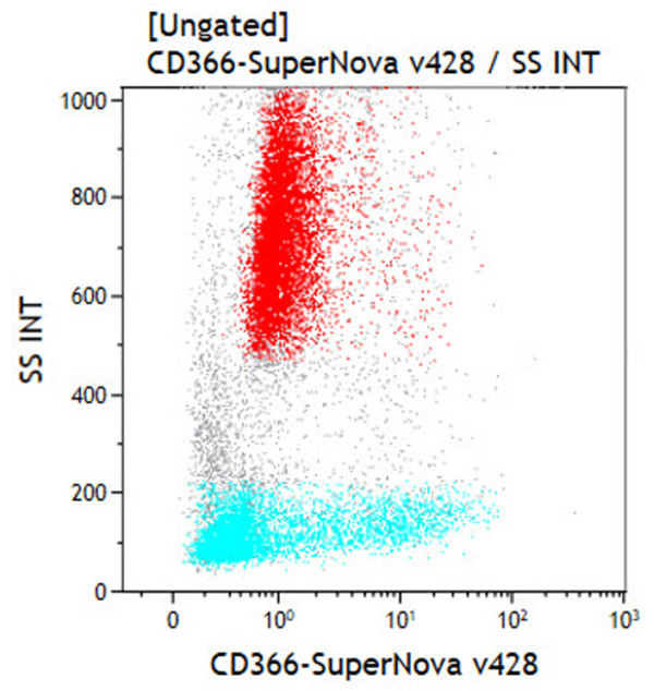 C74033 CD366-SNv428 dotplot