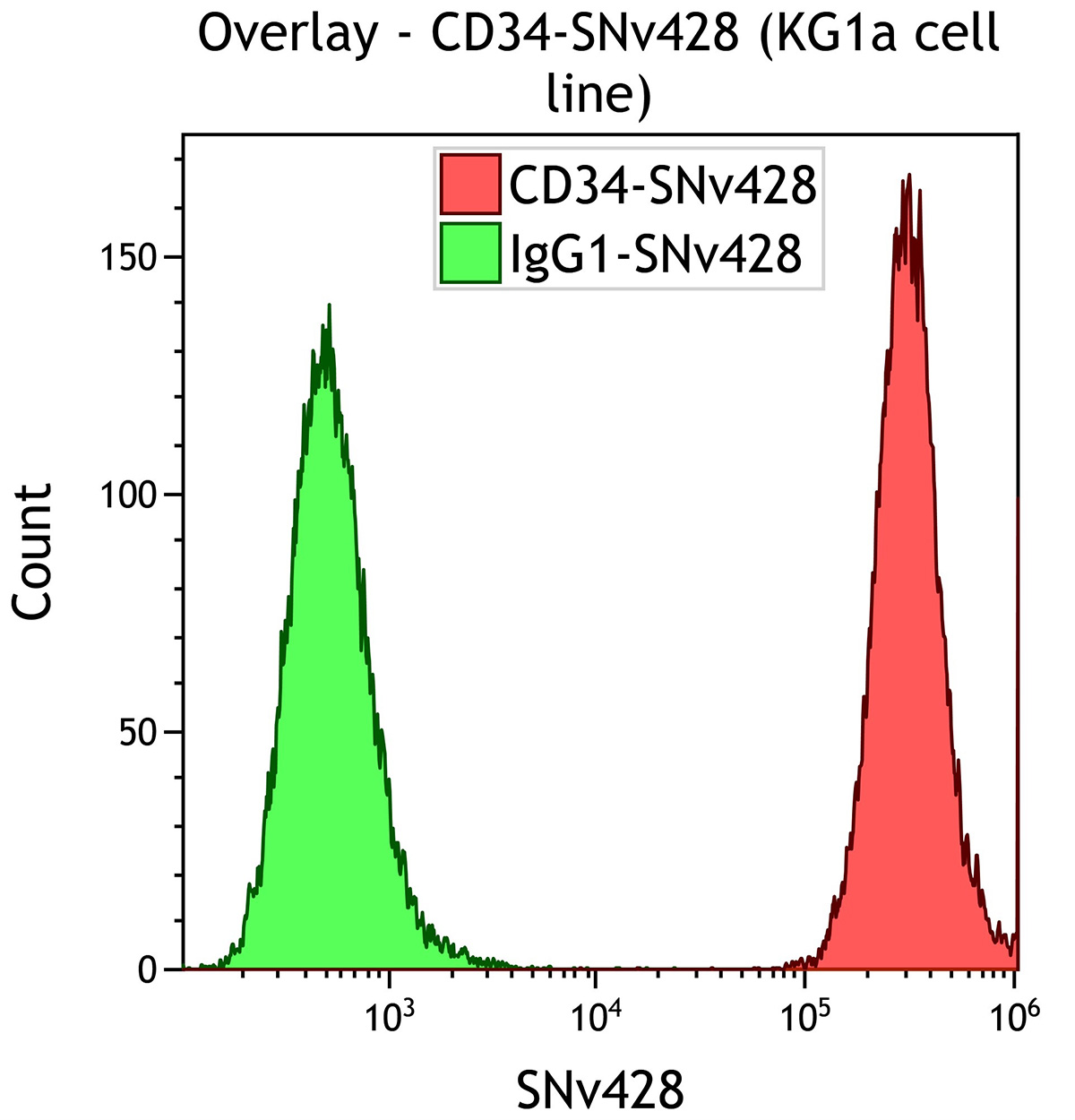 C76804 CD34-SNv428 Overlay Histogram