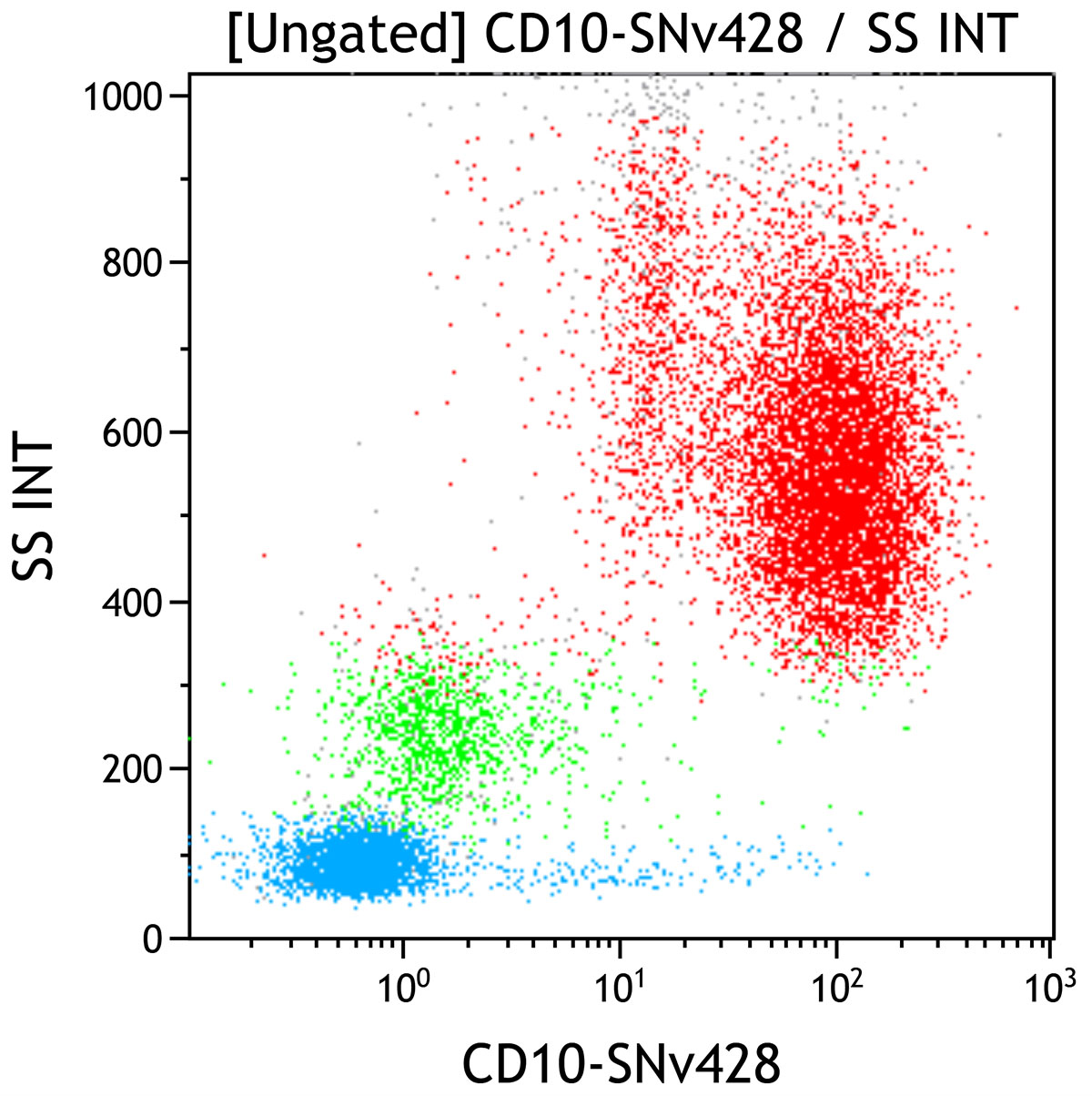 C76807 CD10-SNv428 dot plot