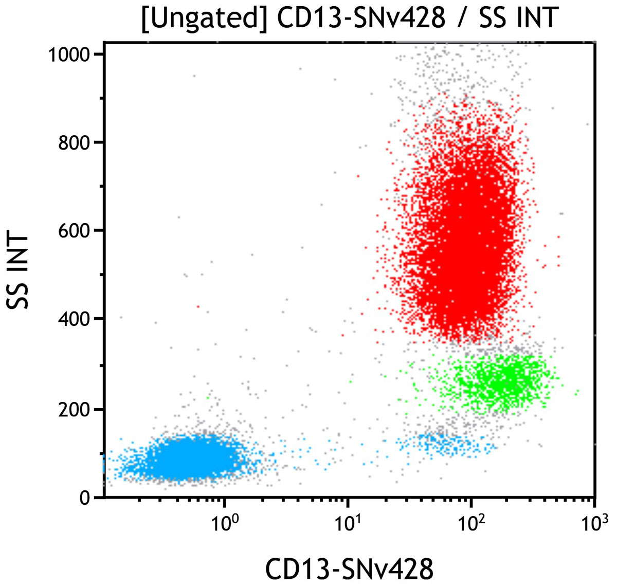 C76810 CD13-SNv428 dot plot
