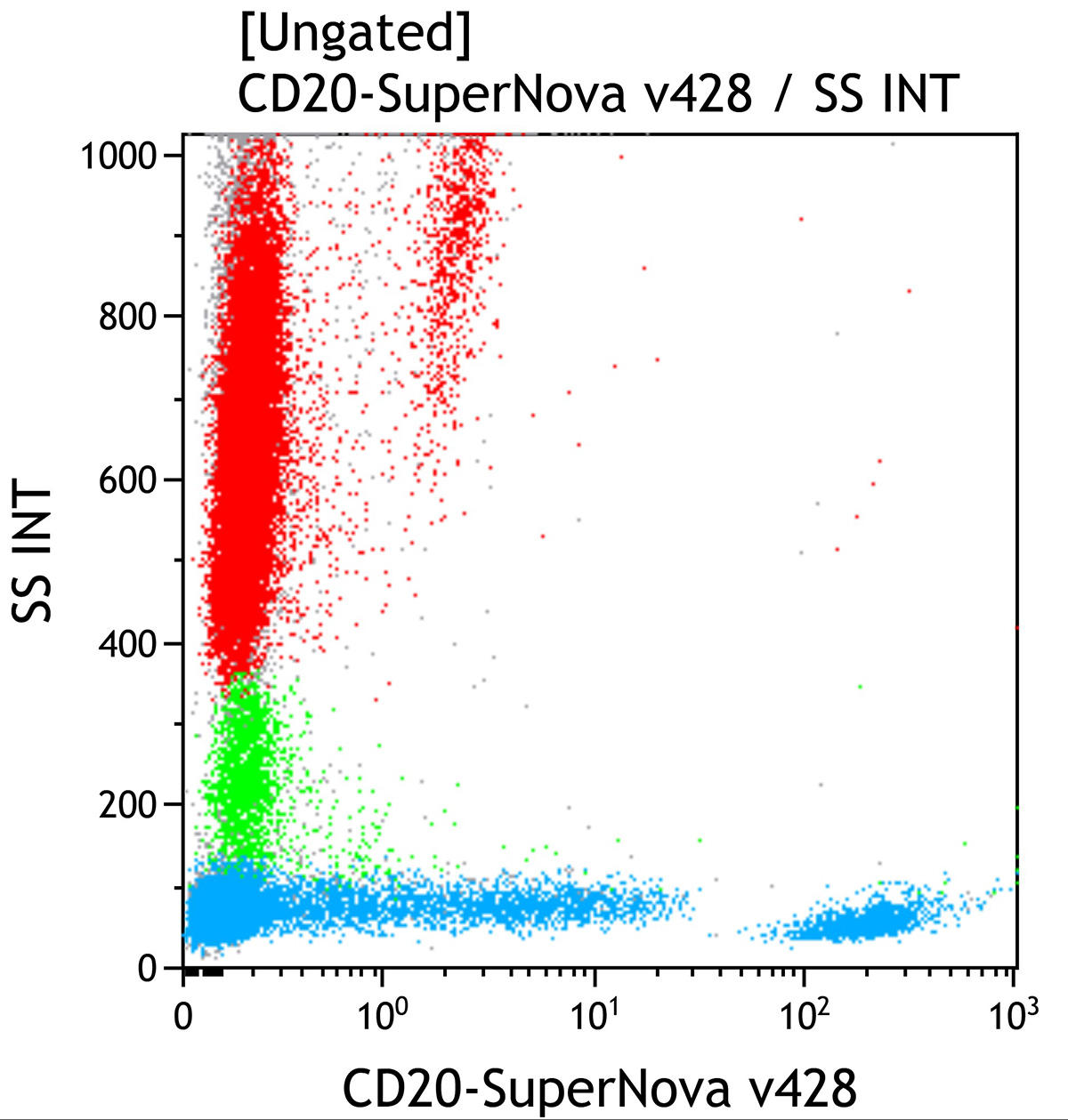 C84703 CD20-SNv428 dot plot