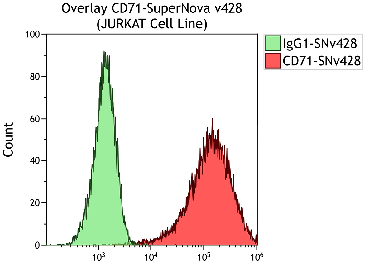 C84712 Overlay histogram of CD71-SNv428