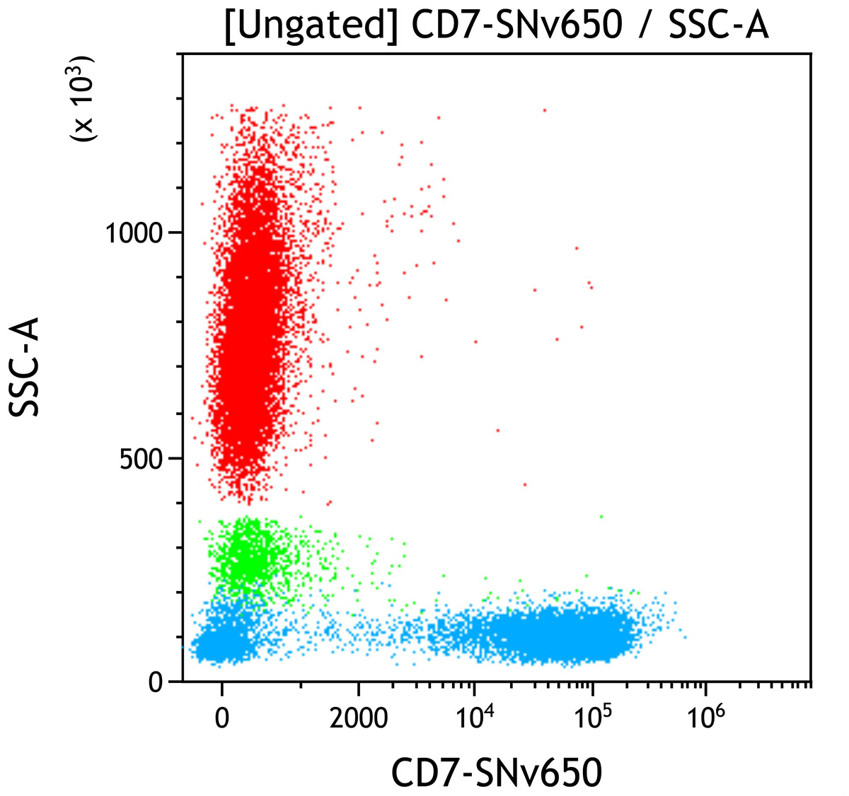 D05544 CD7-SNv650 vs Side Scatter dot plot
