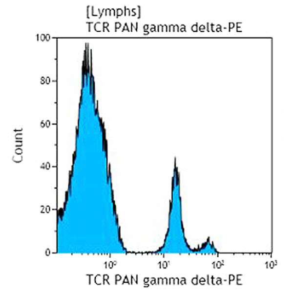TCR PAN gamma/delta-PE