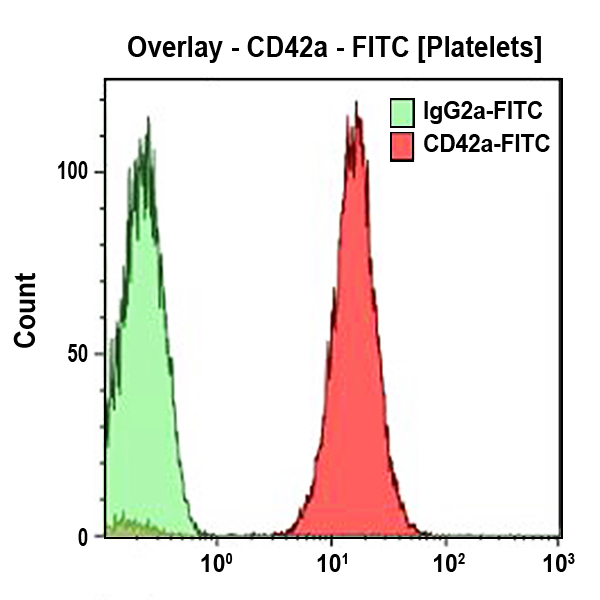 CD42a-FITC