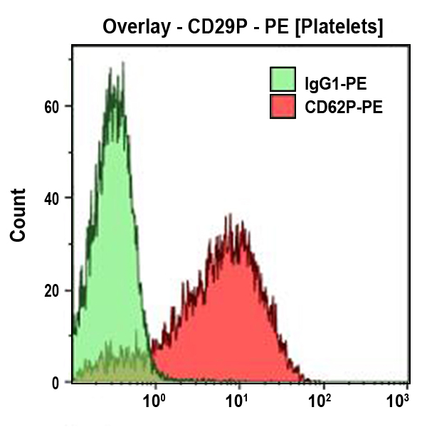 CD62P-PE