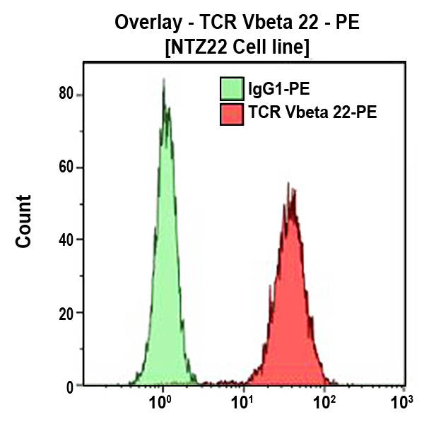 TCR Vbeta22-PE