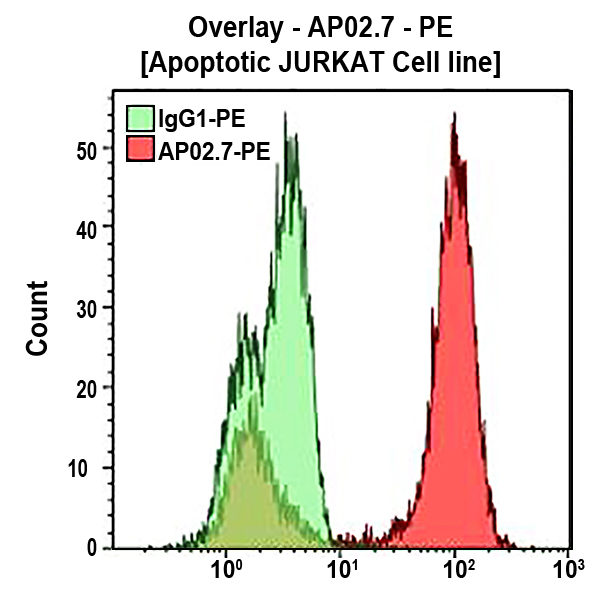 Антитела к APO2.7 (7A6) для проточной цитометрии