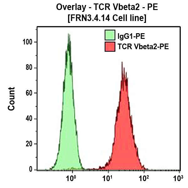 TCR Vbeta2-PE
