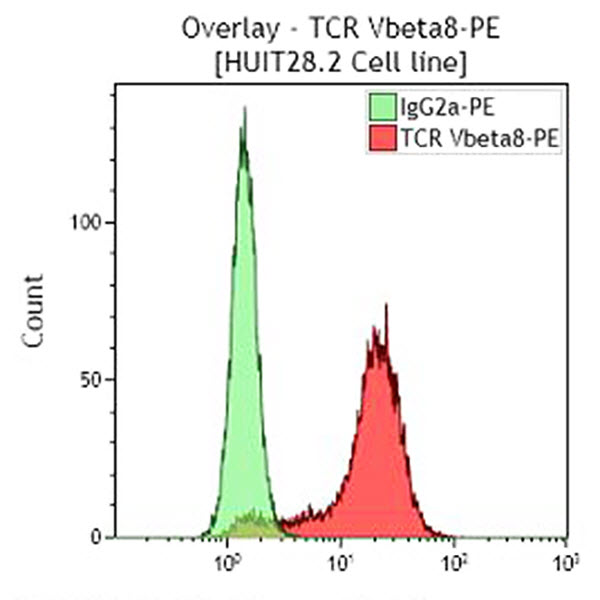 TCR Vbeta8-PE
