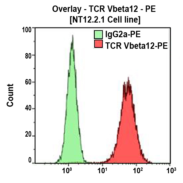 TCR Vβ12-PE Conjugated Antibody Scatterplot