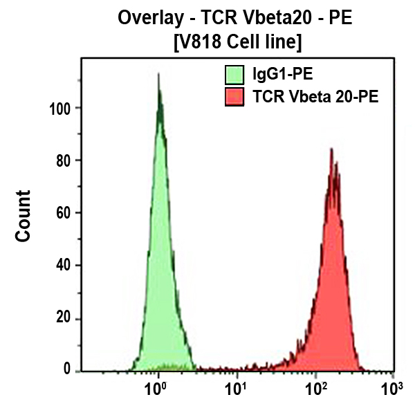TCR-Vbeta20-PE