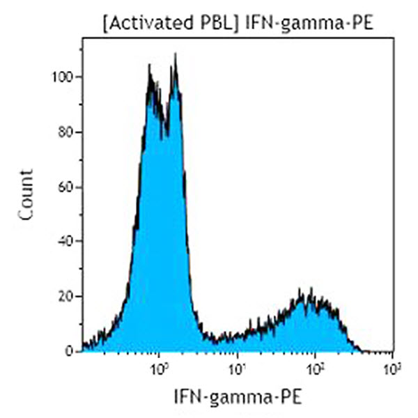IFN-gamma-PE