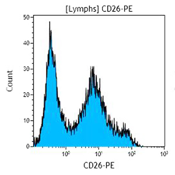 Антитела CD26-PE для проточной цитометрии
