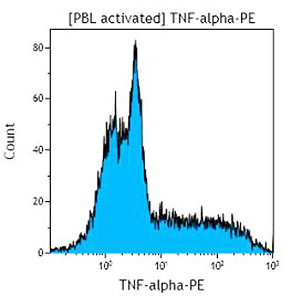 TNF-alpha-PE
