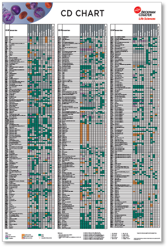 Flow reagents single color antibodies CD Chart