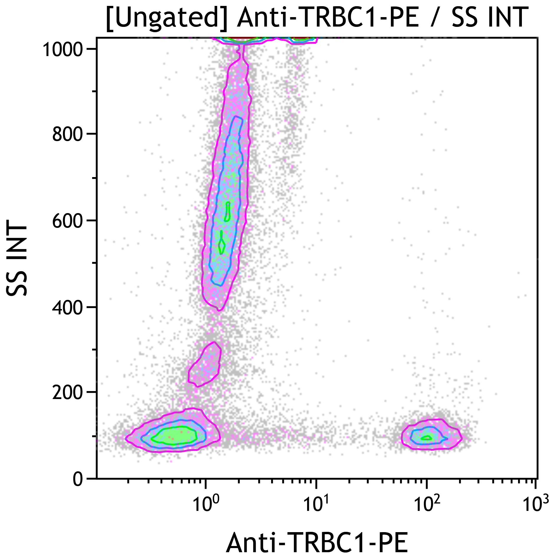 Dot plot of Anti-TRBC1-PE vs side scatter ungated