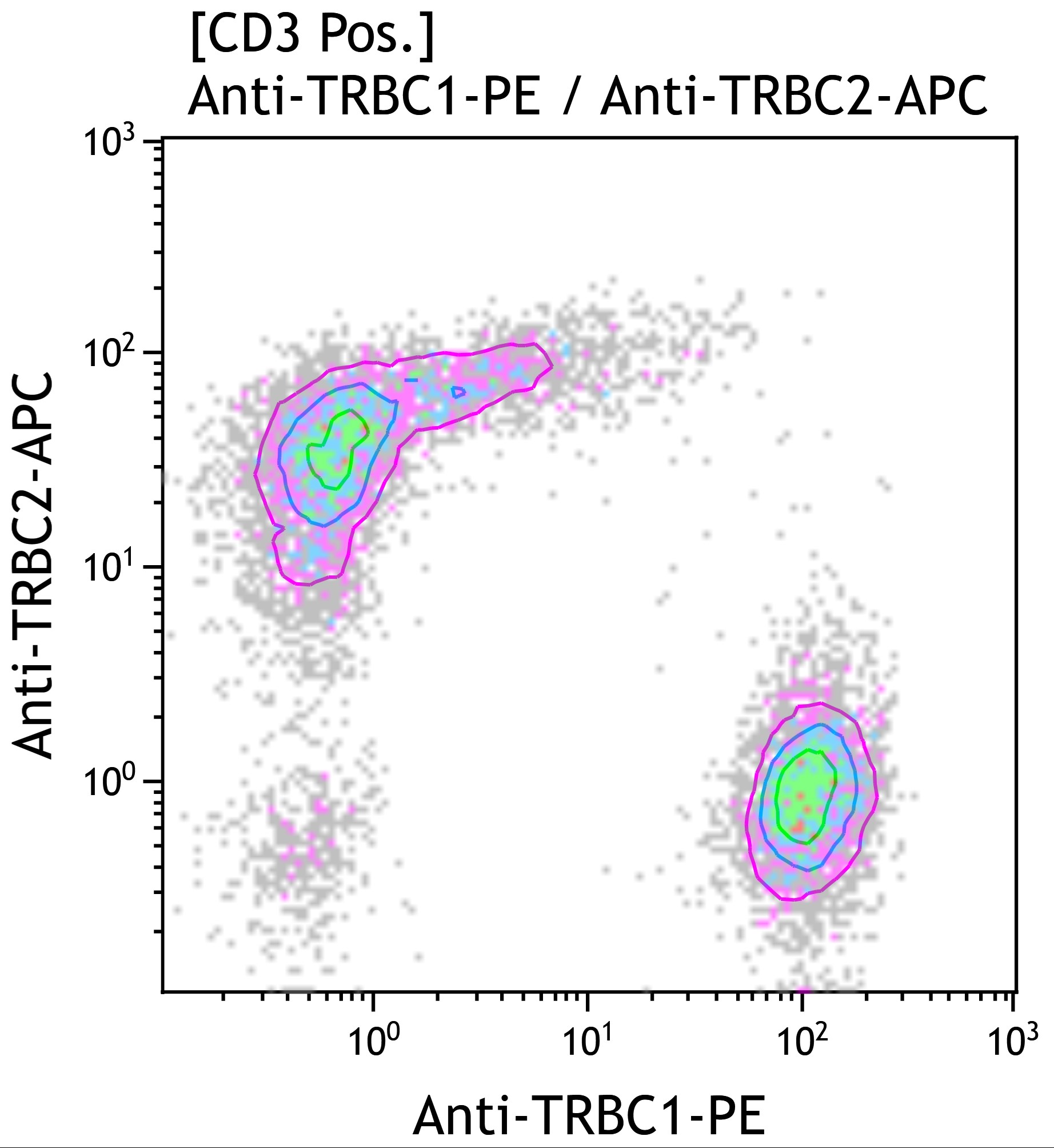 2 parametric contour histogram of trbc1 vs trbc2 gated on cd3 positive cells