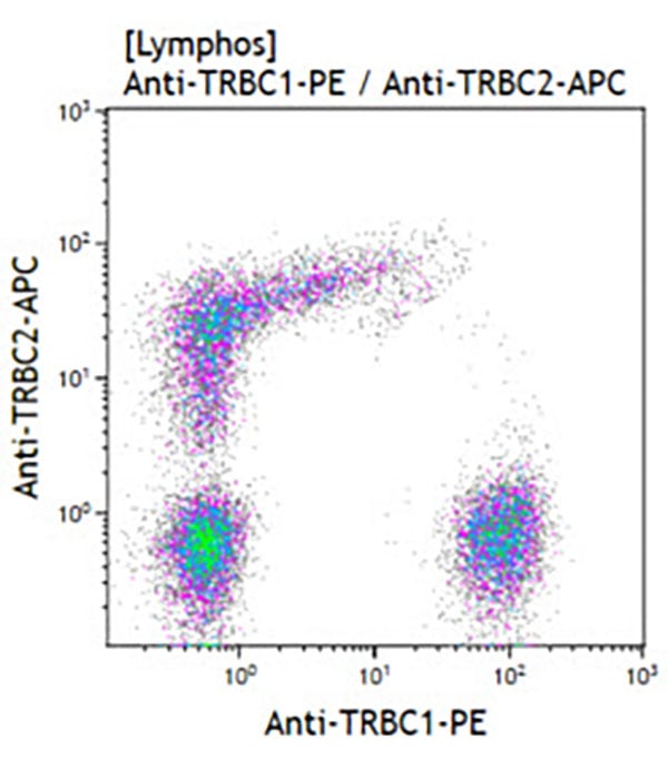 2 paramretric density histogram of trbc1 vs trbc2 gated on lymphocytes