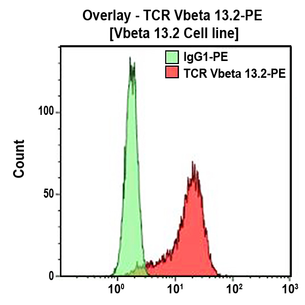 TCR Vbeta13.2-PE