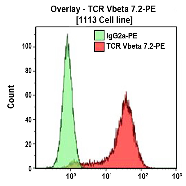 TCR Vbeta7.2-PE