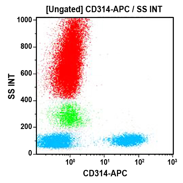 Антитела CD314-APC для проточной цитометрии