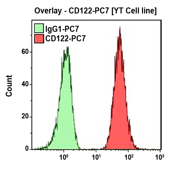 Anti-CD122 antibody for flow cytometry