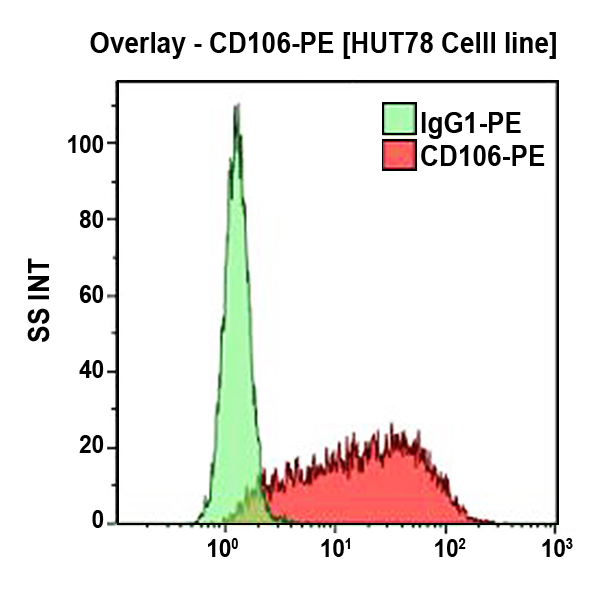 CD106-PE антитела для проточной цитометрии