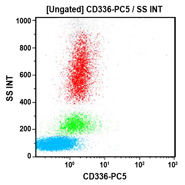 Антитела к CD336 для проточной цитометрии
