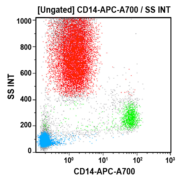CD14, Антитела для проточной цитометрии