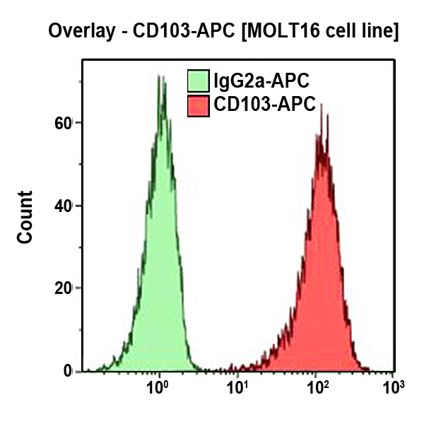 Антитела CD103-APC для проточной цитометрии