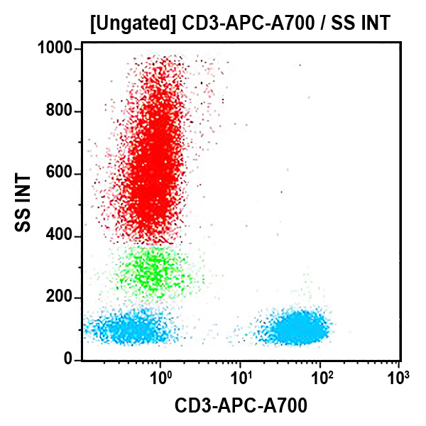 CD3 conjugated with APC-A700 dot plot