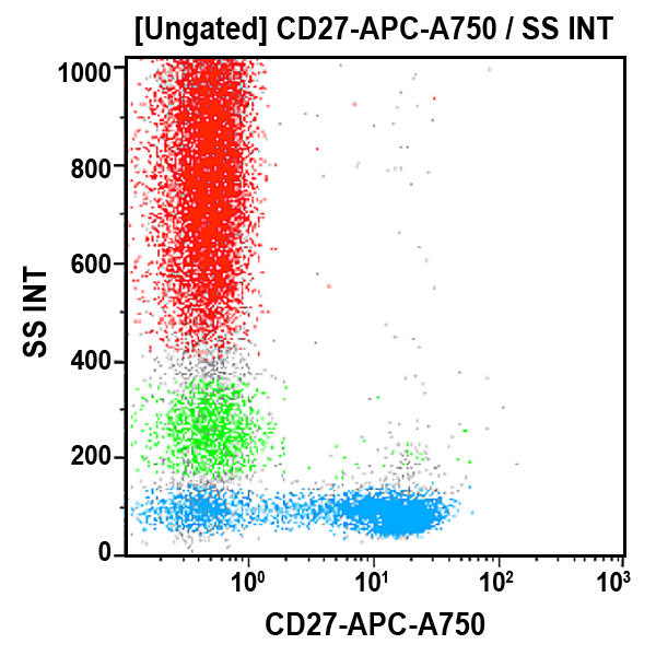 Антитела CD27-APC-A750 для проточной цитометрии