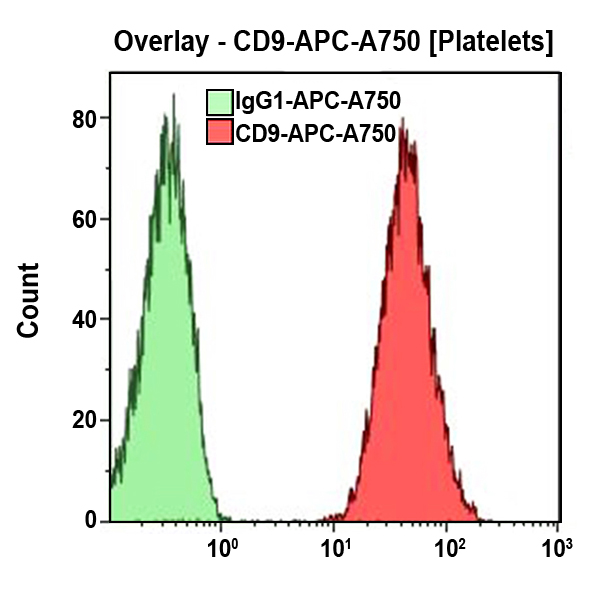 CD9-APC-A750