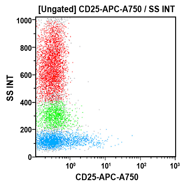 Anti-CD25 antibody for flow cytometry