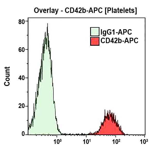 CD42b-APC
